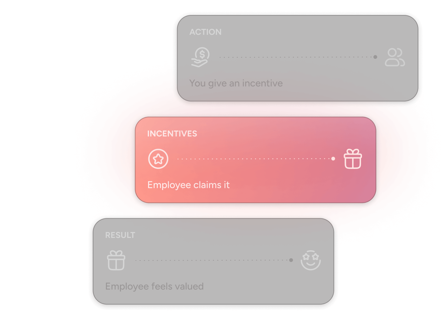 Flowchart showing the process of giving an incentive: action (you give an incentive), incentive claimed by employee, and the result (employee feels valued)